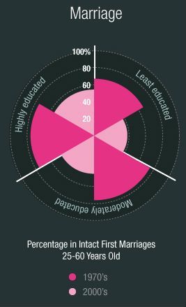 How Marriage Trends Reflect Social Changes