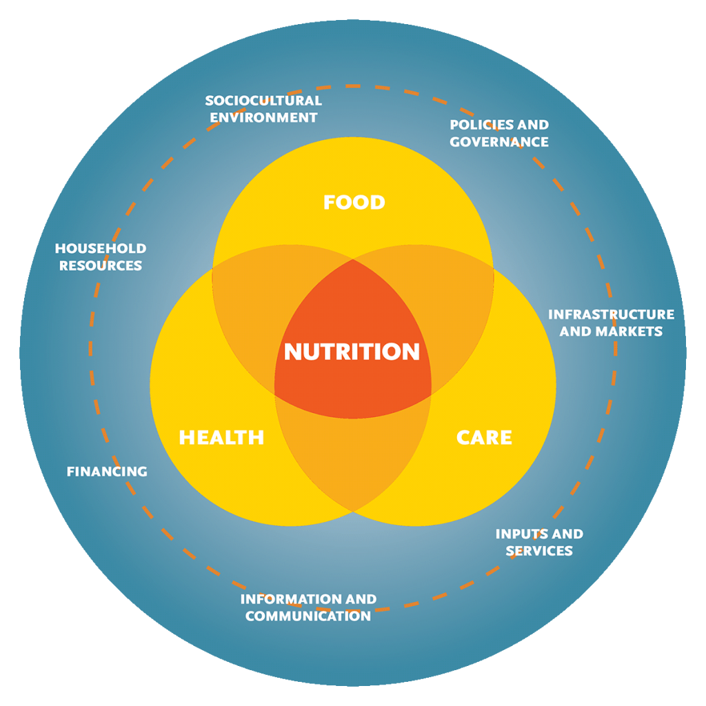 How Nutrition Affects Social Well-being