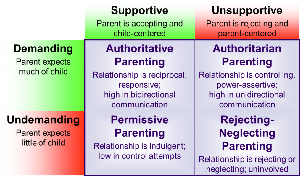 How Parenting Styles Affect Child Development